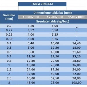 Greutate Specifica Tabla Zincata