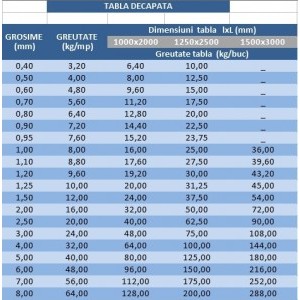 Greutate Specifica Tabla Decapata