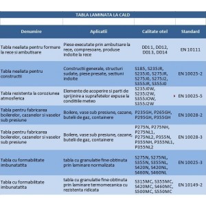 Greutate Specifica Tabla Laminata la Cald