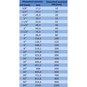 Corespondenta mm/toli/DN pentru tevi rotunde